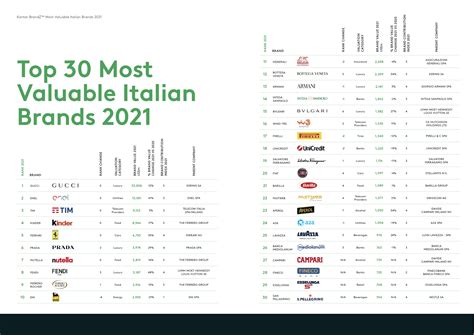 enel eni gucci|Gucci tops BrandZ Top 30 Most Valuable Italian Brands 2018 .